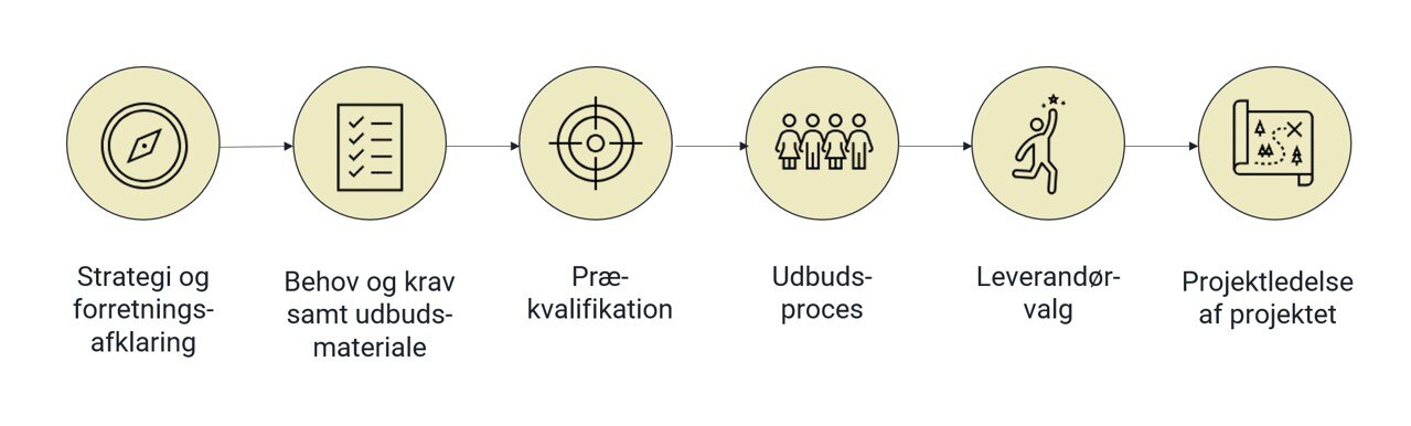 Kravspec, udbudsmateriale og RFP er første skridt i leverandørvalg