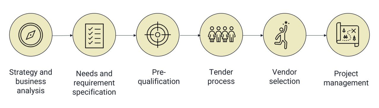 Vendor selection proces, Bloom Digital-1